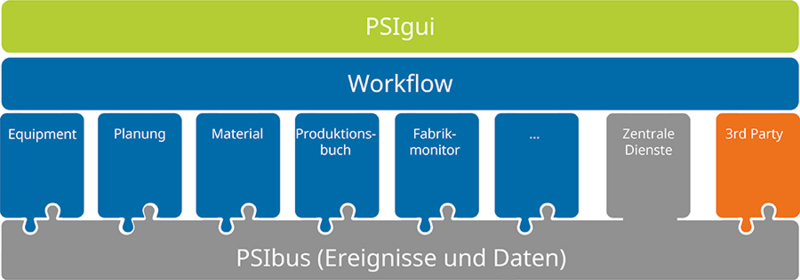 Die Integration einer komplexen IT-Landschaft mittels Workflows bietet viele Vorteile. Quelle: PSI Automotive & Industry GmbH