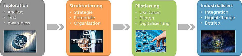 Der Digitalisierungsprozess in der Übersicht. Quelle: PSI Automotive & Industry GmbH